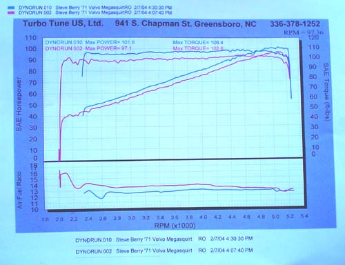 B20 Dyno